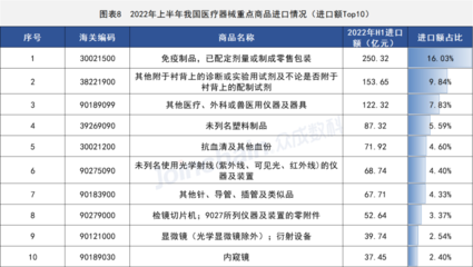 2022年上半年全國獸醫(yī)醫(yī)療器械貿(mào)易數(shù)據(jù)解讀 行業(yè)面臨調整，進口額同比下降13.07%