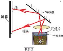 投影儀成像原理與常見誤區解析